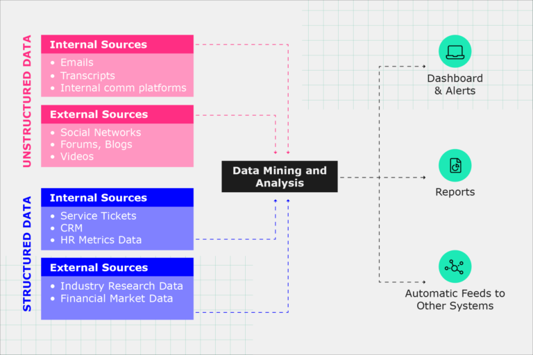 Graphic shows a flow chart. There are 2 categories on the left. The first: "Unstructured Data" contains "Internal Sources" and "External Sources". The second: "Structured Data" contains "Internal Sources" and "External Sources". These feed into "Data Mining and Analysis". "Data Mining and Analysis" then feeds into "Dashboard & Alerts", "Reports", and "Automatic Feeds to Other Systems". 