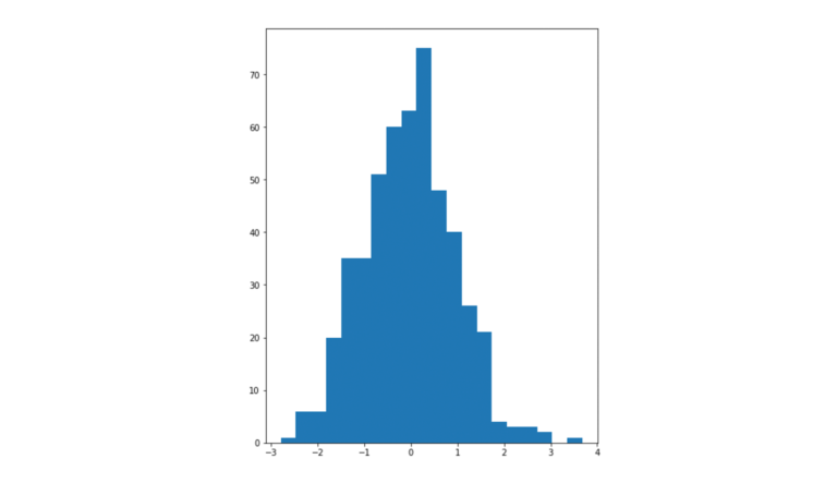 Screenshot of a histogram and its bin size 20 on matplotlib that shows output of the generic data. X-axis from left to right reads: -3, -2, -1, 0, 1, 2, 3, 4. Y-axis from bottom to top reads: 0, 10, 20, 30, 40, 50, 60, 70. 