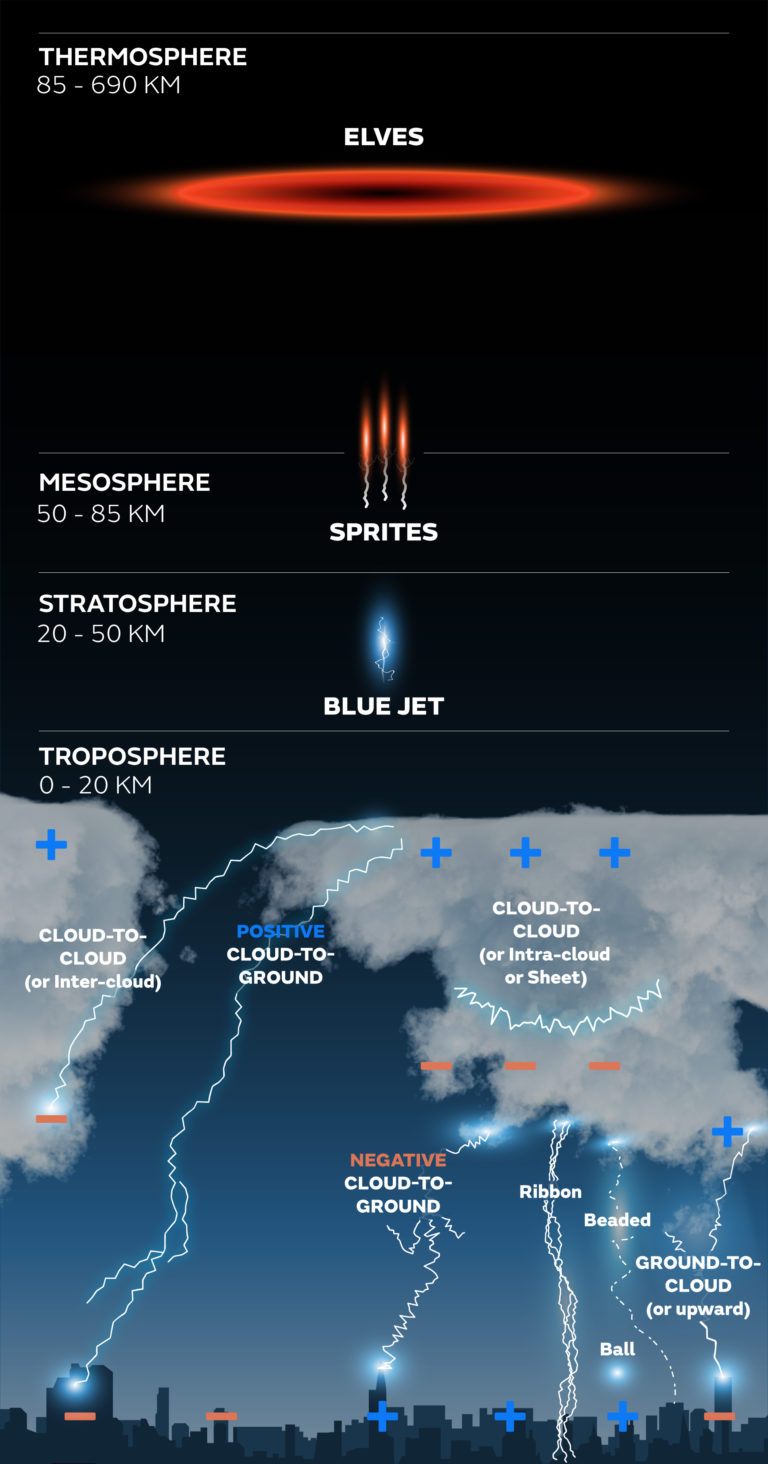 Infographic showing lightning types