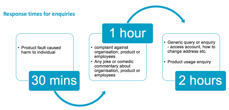 A flowchart demonstrating response times for social media queries