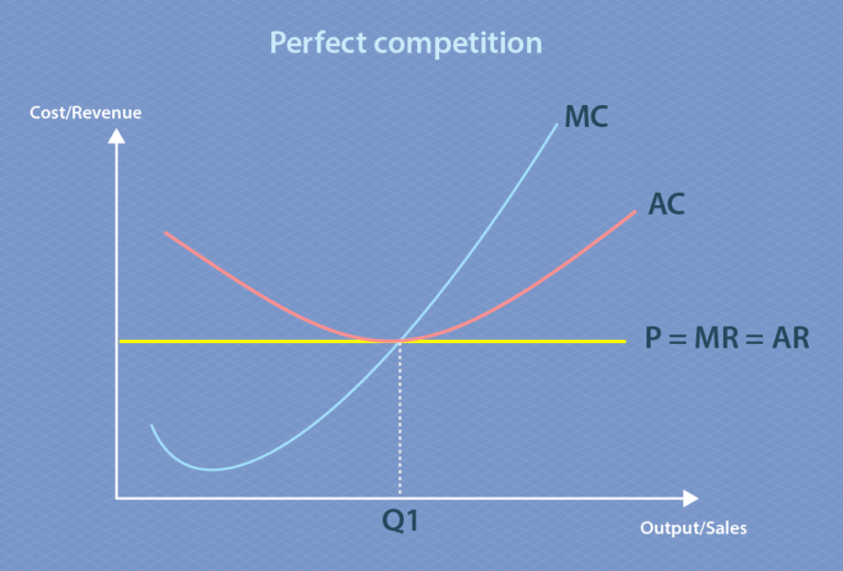 Perfect competition represented graphically. The x-axis is output/sales and the y-axis is cost/revenue. Price is equal to marginal revenue, which is equal to average revenue and is a horizontal line. Average cost transects marginal cost and price at the same point, marked Q1.