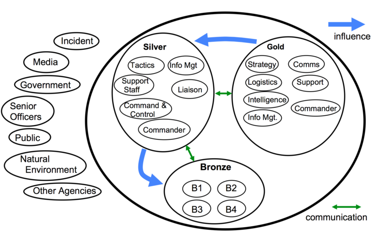 Influence Diagram of the Gold-Silver-Bronze Command and Control Structure