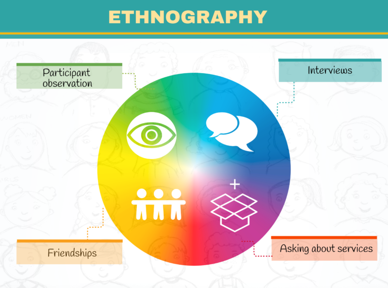 Graphic showing the different elements of ethnography as part of a circle, which symbolises the entirety of the methodology of anthropology, each quarter of the circle is coloured differently, but they all meet in the middle and cross boundaries, which is symbolised by the different quarters of the circle turning into each other's colour via a gradient. The top left quarter of the circle shows ethnography, which is coloured green and symbolised by an eye icon, while the top right quarter of the circle shows interviews, symbolised by a speech bubble and coloured blue, the bottom right methology is asking about services, which is symbolised by a box being unpacked and coloured purple, and the bottom left methodology is making friendships, coloured orange and symbolised by three stick figures holding hands.