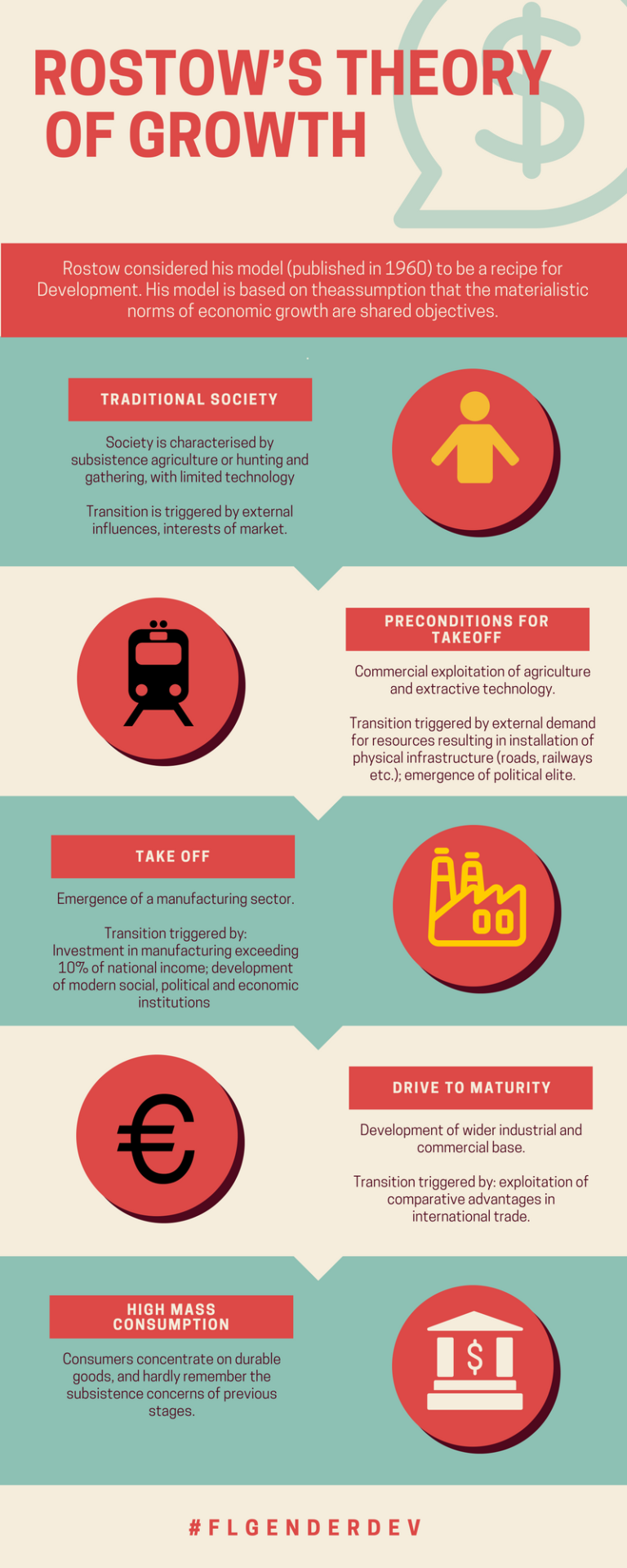 Rostow's Theory of Growth Inforgraphic