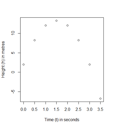 The figure shows a graph. The x-axis is labelled “Time (t) in seconds”, and goes from 0.0 to 3.5 in intervals of 0.5. The y-axis is labelled “Height (h) in metres”, and goes from -10 to 15 in intervals of 5. The points in the table above are plotted. The points seem to follow a parabola, such that the vertex is the point with the maximum value of y.