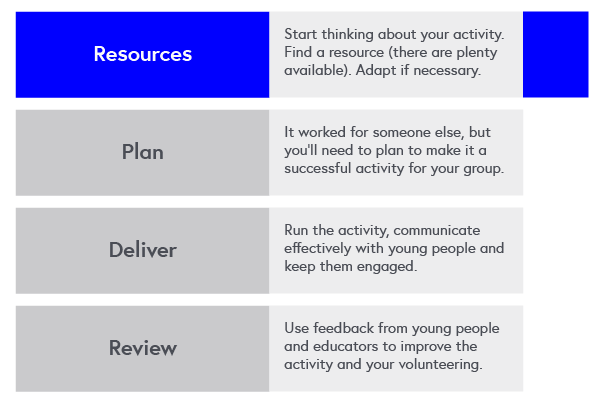 Program Map: Resources - this course - start thinking about your activity, find a resource (there are plenty available), adapt if necessary. Plan. Deliver. Review.