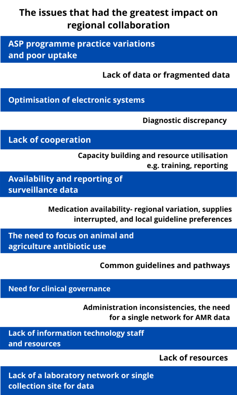 List detailing he issues that had the greatest impact on regional collaboration. These include: lack of data/fragmented data, optimisation of electronic systems, lack of cooperation, common guidelines and pathways, and need for clinical governance.