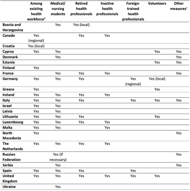 Table displaying key strategies implemented across Europe to expand the capacity of the existing health workforce.