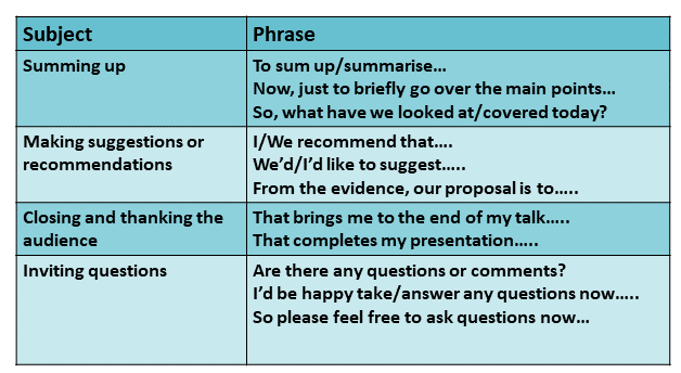 Table showing useful phrases that may be used when concluding a presentation. Also available as PDF when selected.