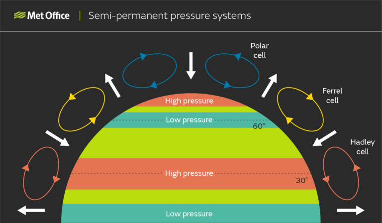 Semi-permanent pressure systems: Diagram showing the northern hemisphere, with bands of high or low pressure running around the Earth due to the rising and sinking air as a result of the circulation cells, which are also shown. Rising air at the equator leads to a low pressure zone, sinking air where the Hadley and Ferrel cells meet leads to a high pressure zone, rising air where the Ferrel and polar cells meet leads to a low pressure zone and sinking air at the North Pole leads to a high pressure zone.