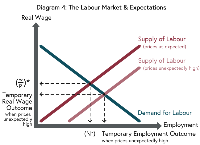 Workers’ decisions are based on the expected real wage rather than the actual real wage and if prices rise more than is expected workers would supply more labour shifting the aggregate supply of labour curve to the right.