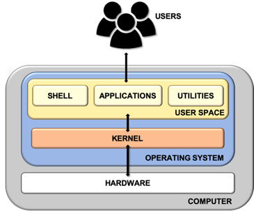 schematic representation of a computer, hardware and software parts