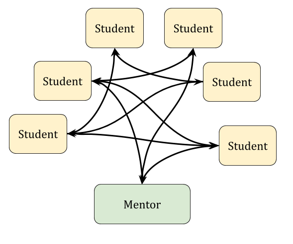 interaction model