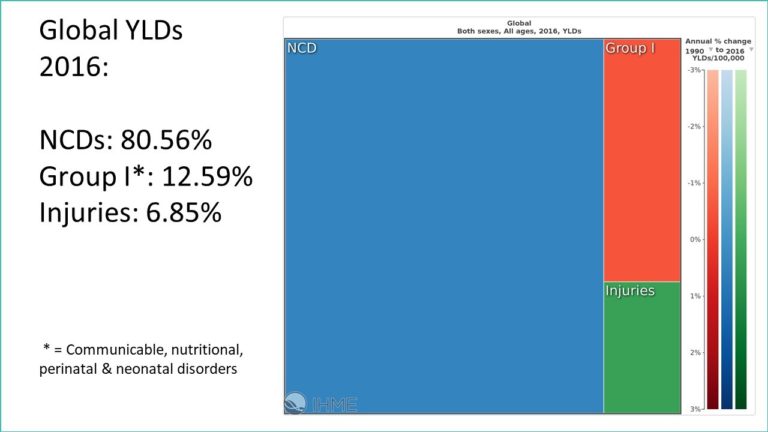 Global YLDs 2016: NCDs: 80.56%, Group I*: 12.59%, Injuries: 6.85%, * = Communicable, nutritional, perinatal & neonatal disorders