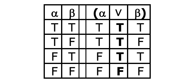 The defining truth-table for vel