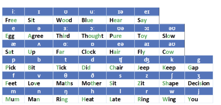 Phonemic Chart With Examples