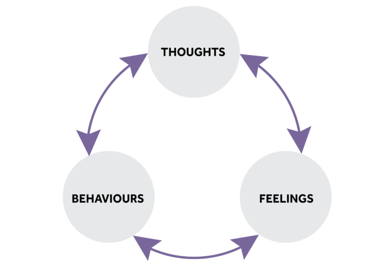 A cycle with the words 'Thoughts', 'Feelings' and 'Behaviours' pointing clockwise and anti- clockwise