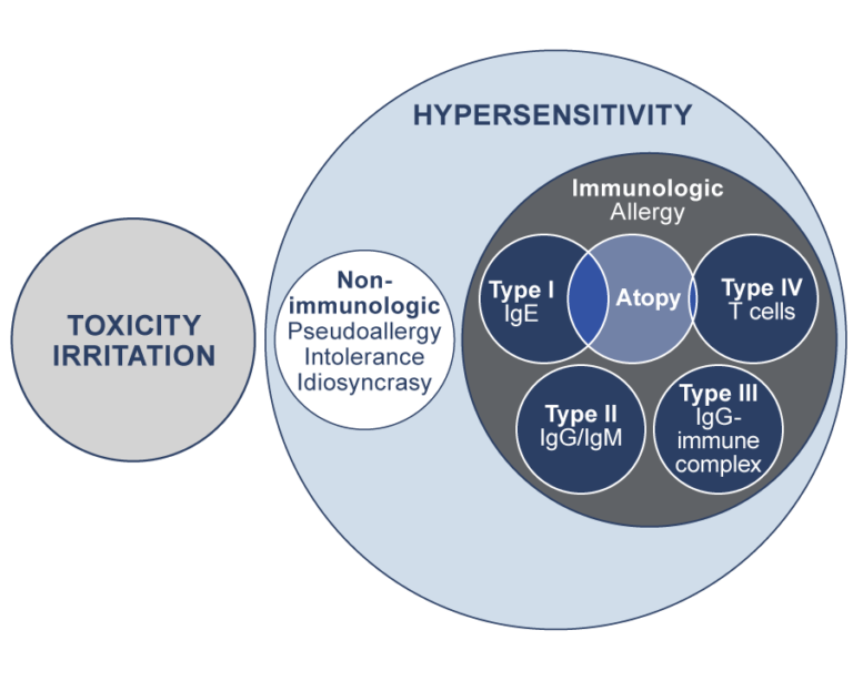 Figure depicting the mechanisms of reactions. It shows the superordinate groups Toxicity left and Hypersensitivity right. Hypersensitivity encompasses four allergy types and the atopic disorders, intersecting with type I and type IV mechanisms as described below.