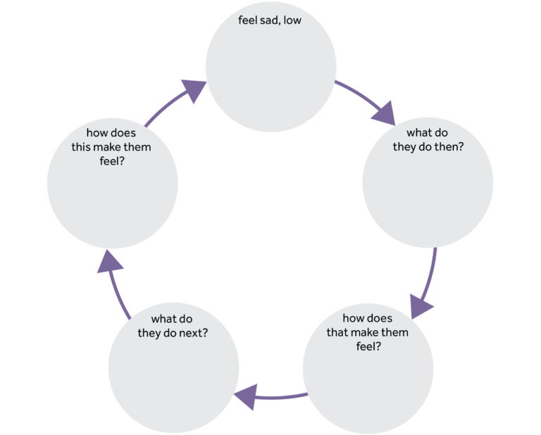 Five circles are in a cycle. First circle- 'feel sad and low', second circle - 'what do they do then?', third circle - 'how does that make them feel?', fourth circle - 'what do they do next?' and fifth circle - 'how does this make them feel?'