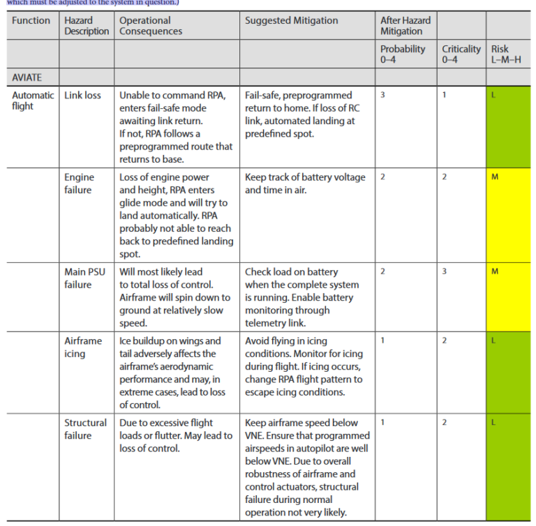 Continuation of Risk Assessment and Management