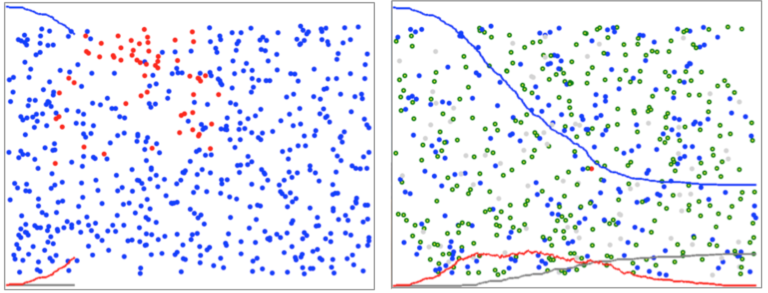 On the left the 10% infected agents are shown in read and the other agents in blue scattered at random around the screen. On the right are the graphs after the test-and-isolate simulation. The red infected curve is flattened but significant