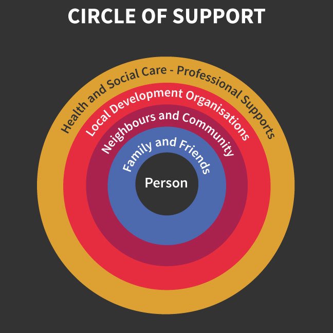 Circles of Support graphic. This shows a circle with five smaller circles within. The innermost circle displays the word 'Person'. The second displays the word 'Family and Friends'. The third displays the word 'Neighbors and Community'. The fourth displays the word 'Local Development Organizations'. The fifth displays the word 'Health and Social Care - Professional Supports'