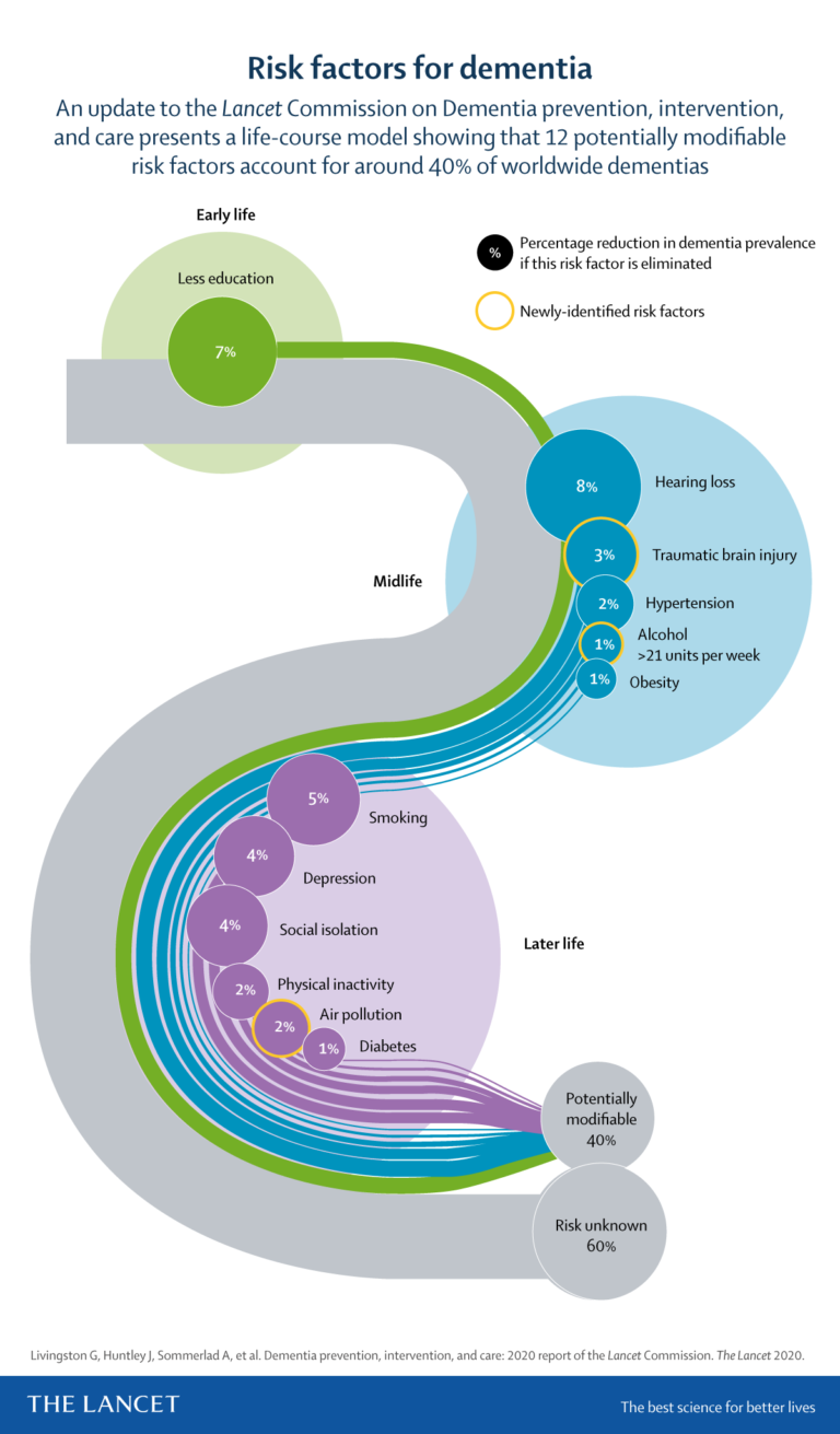 Lancet commission on dementia graphic showing multiple modifiable risk factors