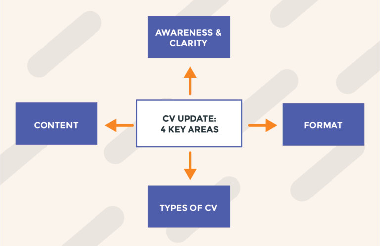 Four Key Areas for CV Update (main block in middle). Four arrows pointing to blocks all around middle block: Content, Wareness & Clarity, Types of CV, Format