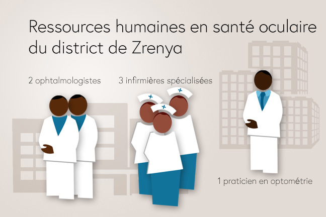Ressources humaines en santé oculaire du district de Zrenya