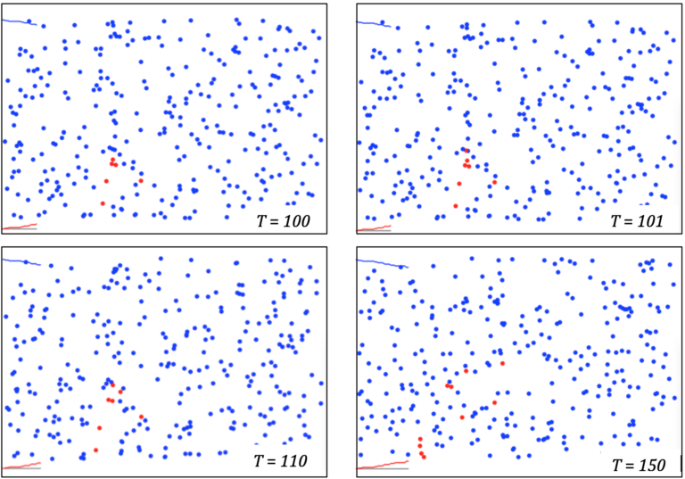 Four panels. In each is a simulation of red and blue dots. The panels are labels t=100, t=101, t-110 and t=150
