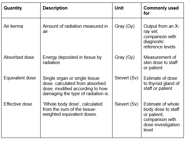 table summarising the radiation dose quantities and units - 'air kerma', 'absorbed dose', 'equivalent dose', and 'effective dose'.