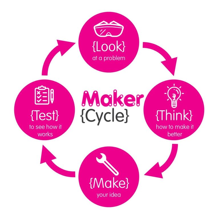 Makercycle circular flow diagram. Text reads: Look at a problem, think how to make it better, make your idea, test to see how it works.
