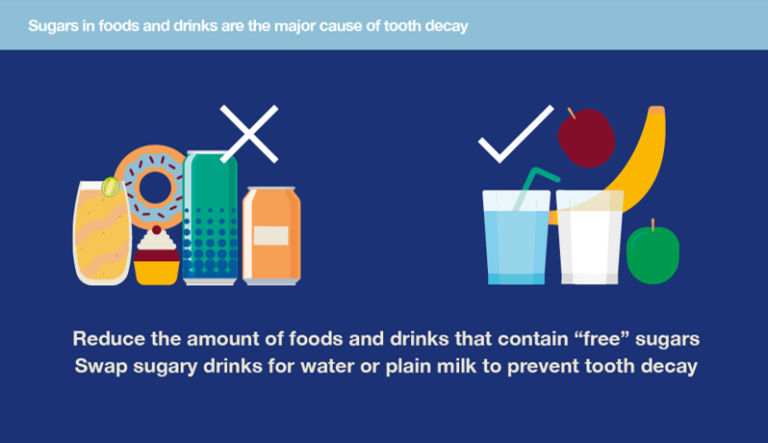 Cartoon image of sugary 'junk' food with a cross, and fruit, water, 'healthy' food with a tick. Caption "Reduce the amount of foods and drinks that contain 'free' sugars. Swap sugary drinks for water or plain milk to prevent tooth decay."