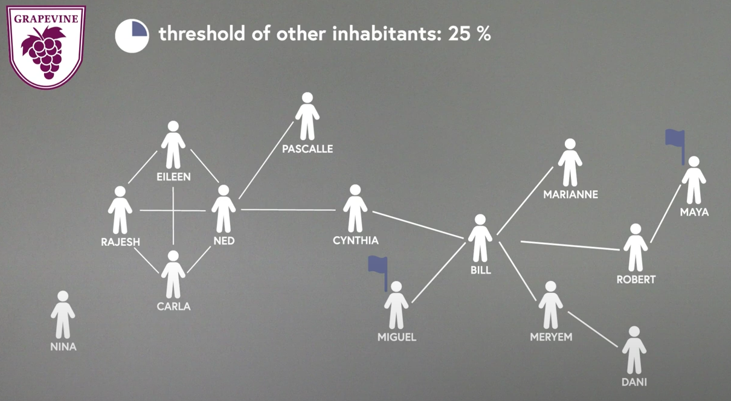 Diagram illustrating a social network in Grapevine.