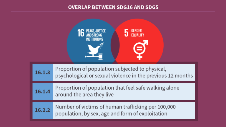 Two SDGs 5 and 16 overlapping. Three indicators are written that overlap. These are 16.1.3 "Proportion of population subjected to physical, psychological or sexual violence in the previous 12 months", 16.1.4 "Proportion of population subjected to physical, psychological or sexual violence in the previous 12 months" and 16.2.2 "Number of victims of human trafficking per 100,000 population, by sex, age and form of exploitation"