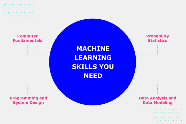 Graphic shows 4 separate points feeding into the centre circle which reads "Machine learning skills you need". The 4 points are: "Computer Fundamentals", "Probability Statistics", "Data Analysis and Data Modeling", and "Programming and System Design". 