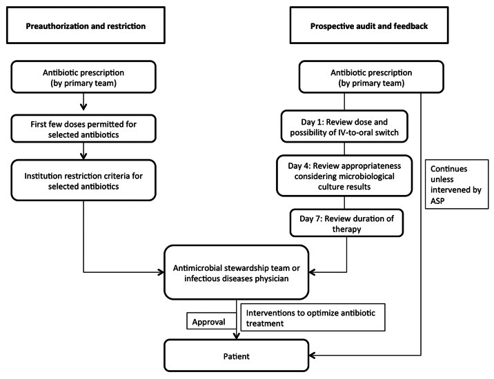 Flow chart depicting 'pre-authorisation and feedback' and 'prospective audit and feedback'