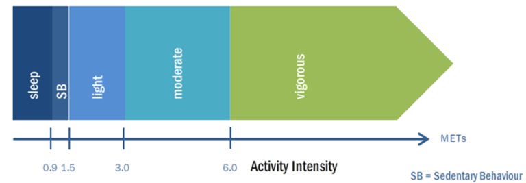 Graphic showing relationship between activity intensity and sedentary behaviour