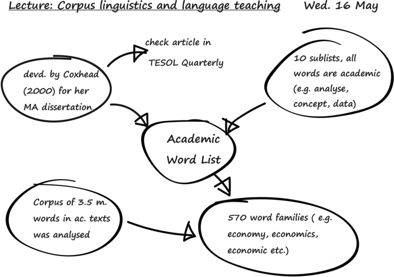 Hand written mind map with one circle in the centre and 4 other surrounding it. At the centre is 'Academic Word List' that has been circled. Pointing towards this circle is '10 sublists, all words are academic (e.g. analyse, concept, data)' in one circle and 'devd. by Coxhead (2000) for her MA dissertation' in another circle. A side note is written 'check article in TESOL Quarterly' towards this circle. An arrow pointing from 'Academic Word List' circle to another circle that says '570 word families ( e.g. economy, economics, economic etc.)' which also has another circle pointing towards that has written inside 'Corpus of 3.5 m. words in ac. texts was analysed' 