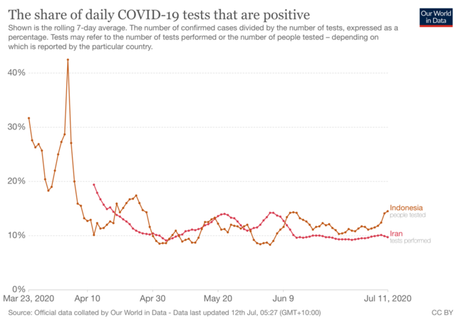 A graph showing the positive rate for COVID-19 tests for COVID-19 in Indonesia and Iran. Indonesia’s positive test rate starts at >30%, dips then climbs to >40% in late March before falling to ~12–15% by mid-April, where it has stayed. Data from Iran start in early April at ~20%, decline to 10%in early May then vary around 15% thereafter.