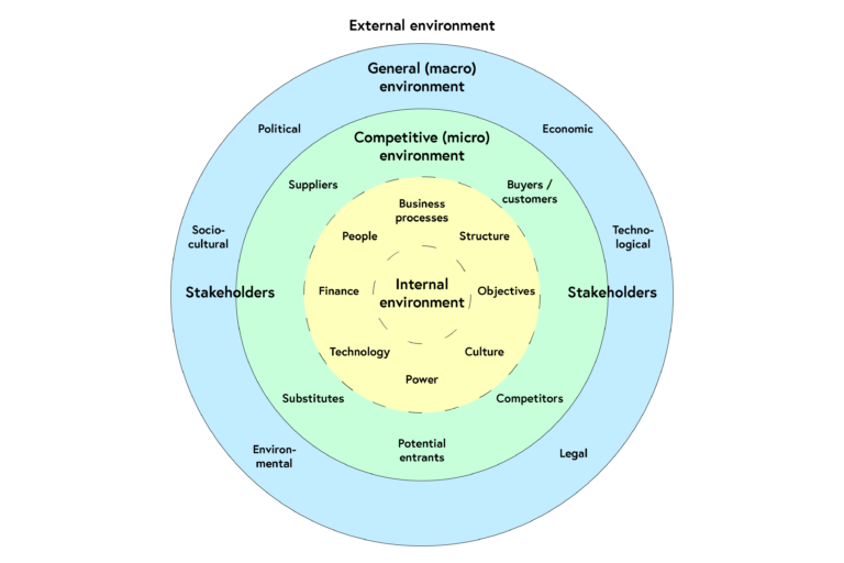 Diagram made up of concentric circles showing environmental influences on an organisation. Outside the diagram is the external environment. The outermost circle shows the 'General (macro) environment' which is made up of economic, technological, legal, environmental, sociocultural and political factors. It is also made up of stakeholders. The next circle shows the 'Competitive (micro) environment' which is made up of buyers/customers, competitors, potential entrants, substitutes and suppliers. Like in the outermost 'general (macro) environment' circle, stakeholders also come into the 'competitive (micro) environment' circle. The next circle in shows business processes, structure, objectives, culture, power, technology, finance, people and business processes. The innermost circle shows the internal environment.