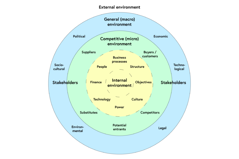 business environment diagram