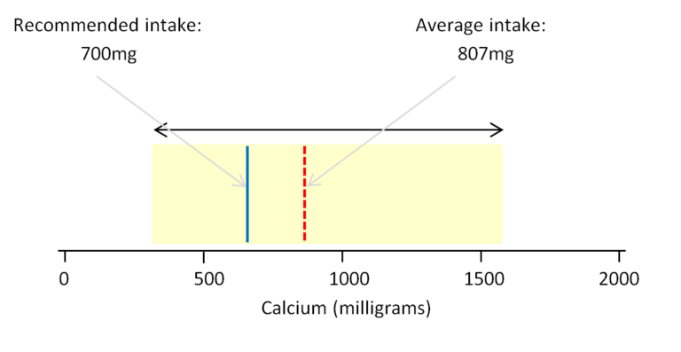 A graphic showing the recommended, average and range of actual daily consumption of calcium by the UK population