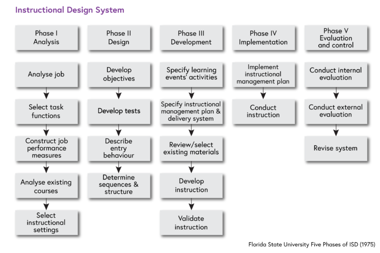 An overview of the five phases, which are analysis, design, development, implementation, and evaluation and control. The analysis phase consists of analysing the job, selecting task functions, constructing job performance measures, analysing existing courses, and selecting instructional settings. The design phase consists of developing objectives, developing tests, describing entry behaviour, and determining sequences and structure. The third phase, which is the development phase, consists of specifying learning events activities, specifying the instructional management plan and delivery system, reviewing and selecting existing materials, developing instruction, and validating instruction. Phase four, which is implementation, consists of implementing the instructional management plan, and conducting instruction. Phase five consists of conducting internal evaluation, conducting external evaluation and revising the system.