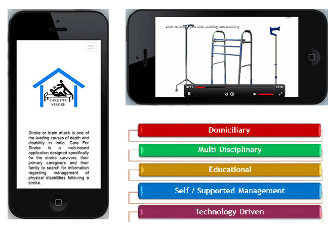 Left: A picture of a iPhone displaying a logo named Care for stroke and written information related to what is stroke in English. Right Top: A picture of a iPhone displaying a video presentation with three mobility devices; a zimmer frame in the middle, a tripod on the left, a quadripod on the right and the video streaming icons for volume button, Play button and stream length with of the video section with the timing related to how much is watched and left to be watched. Right bottom: Power point presentation smart art with five text termsa in five differently coloured boxes. Box 1 is red with the text domiciliary. Box 2 is Green with the text Multi-disciplinary. Box 3 is yellow with the text educational. Box 4 is Blue with the text Self / supported management. Box 5 is purple with the text technology driven