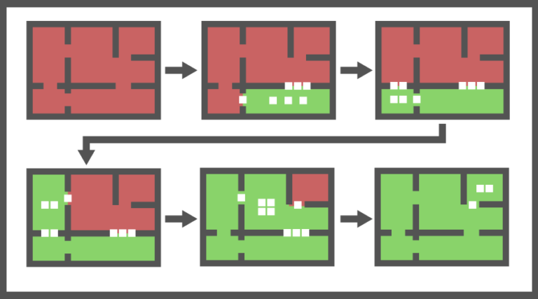 A cleaning strategy returned by MCMAS showing 6 representations of the building, one for each stage of the cleaning. Red areas are un-cleaned and green areas are cleaned. The robots clean room v5 first, then v4, v1, v2, and finally v3. The number of robots required for cleaning each room is shown in the figure.