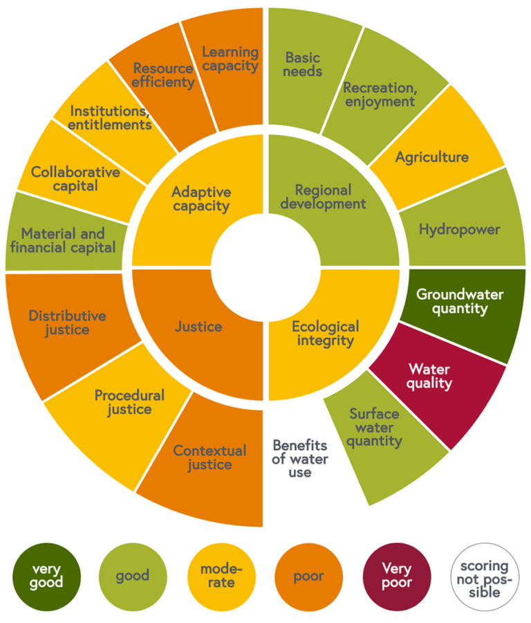 Sustainability wheel, 2015