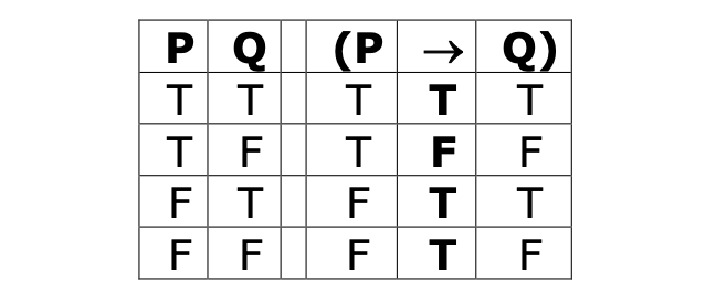 Truth-table for p arrow q
