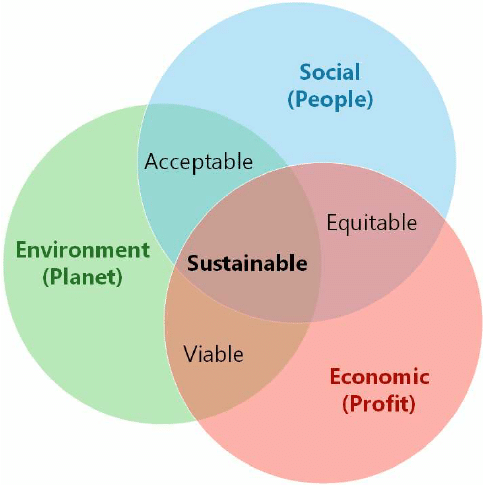 Venn diagram with 3 overlapping circles. Red: Economic (Profit). Green: Environment (Planet). Blue: Social (People). Red and Blue: Equitable. Red and Green: Viable. Green and Blue: Acceptable. Red, Blue and Green: Sustainable.