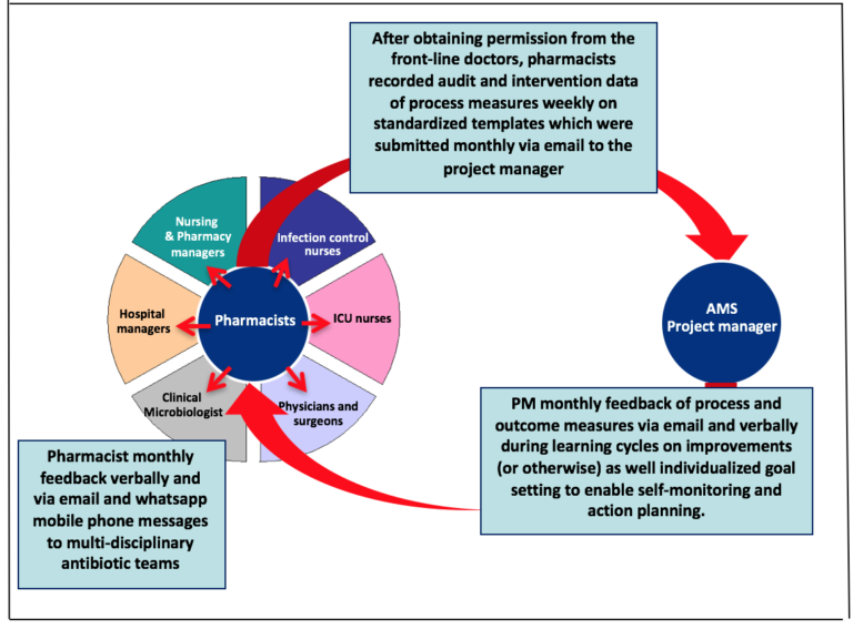 Graphic example of a pharmacist-driven audit and feedback model. 'AMS manager - PM monthly feedback of process and outcome measures via email and verbally during learning cycles on improvements (or otherwise) as well individualised goal-setting to enable self-monitoring and action planning' - 'pharmacists - monthly verbal feedback to multi-disciplinary antibiotic teams' - 'After obtaining permission from the front-line doctors, pharmacists recorded audit and intervention data of process measures weekly on standardised templates which were submitted monthly via email to the project manager'.